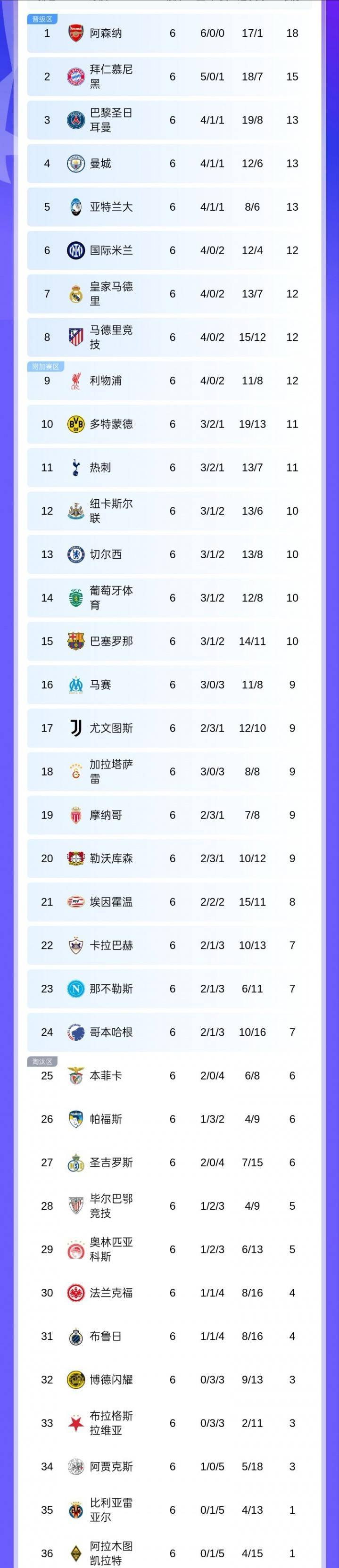 曼城客场惊险逆转，继续领跑积分榜